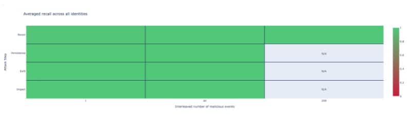 Figure 2: Average recall across identities for the Symmetry AWS customer