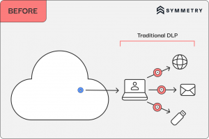 A diagram showing the focus of legacy DLP from the endpoint out.