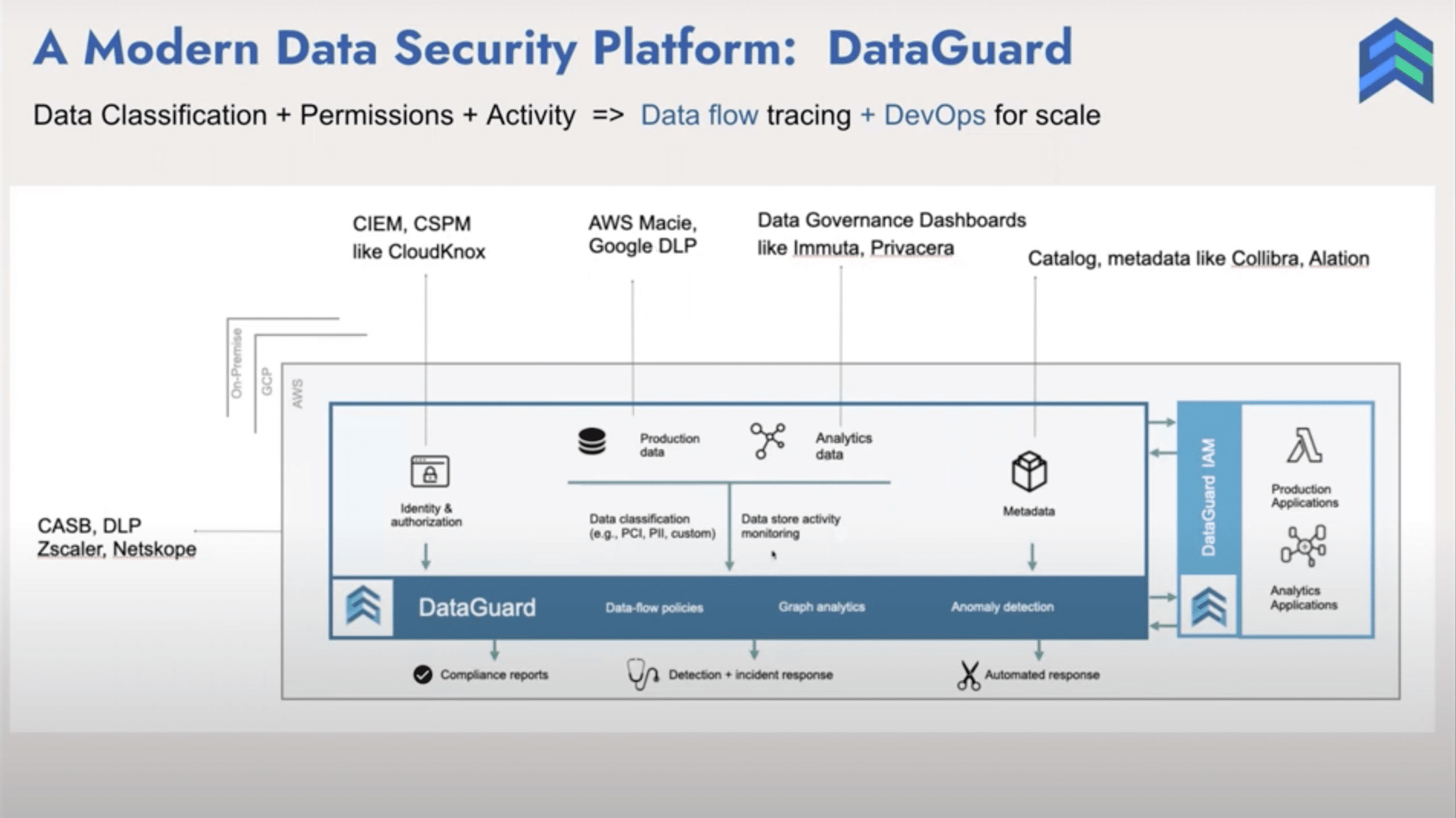 Dataguard platform screenshot