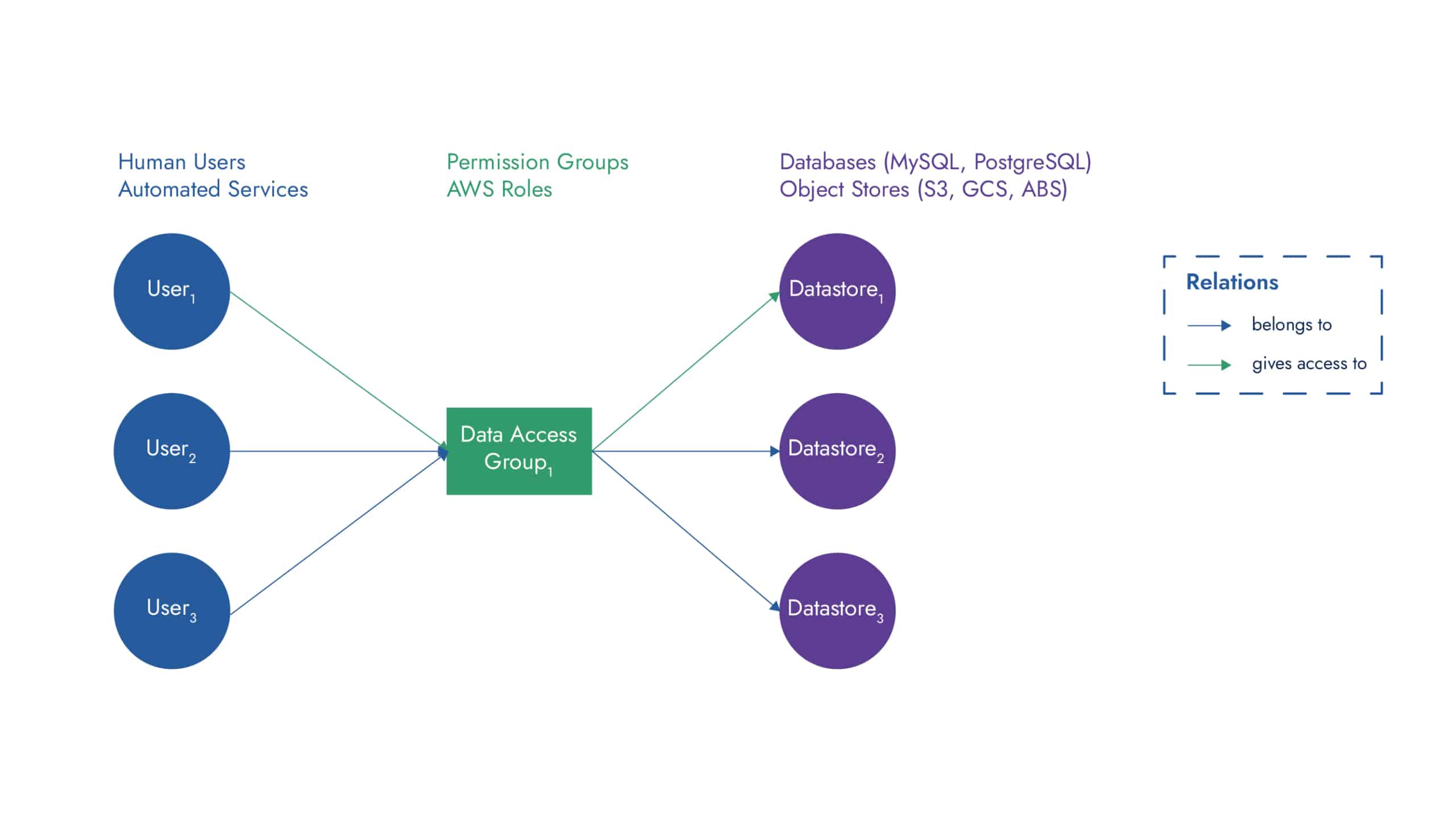 Data Access Group graph for users and datastore